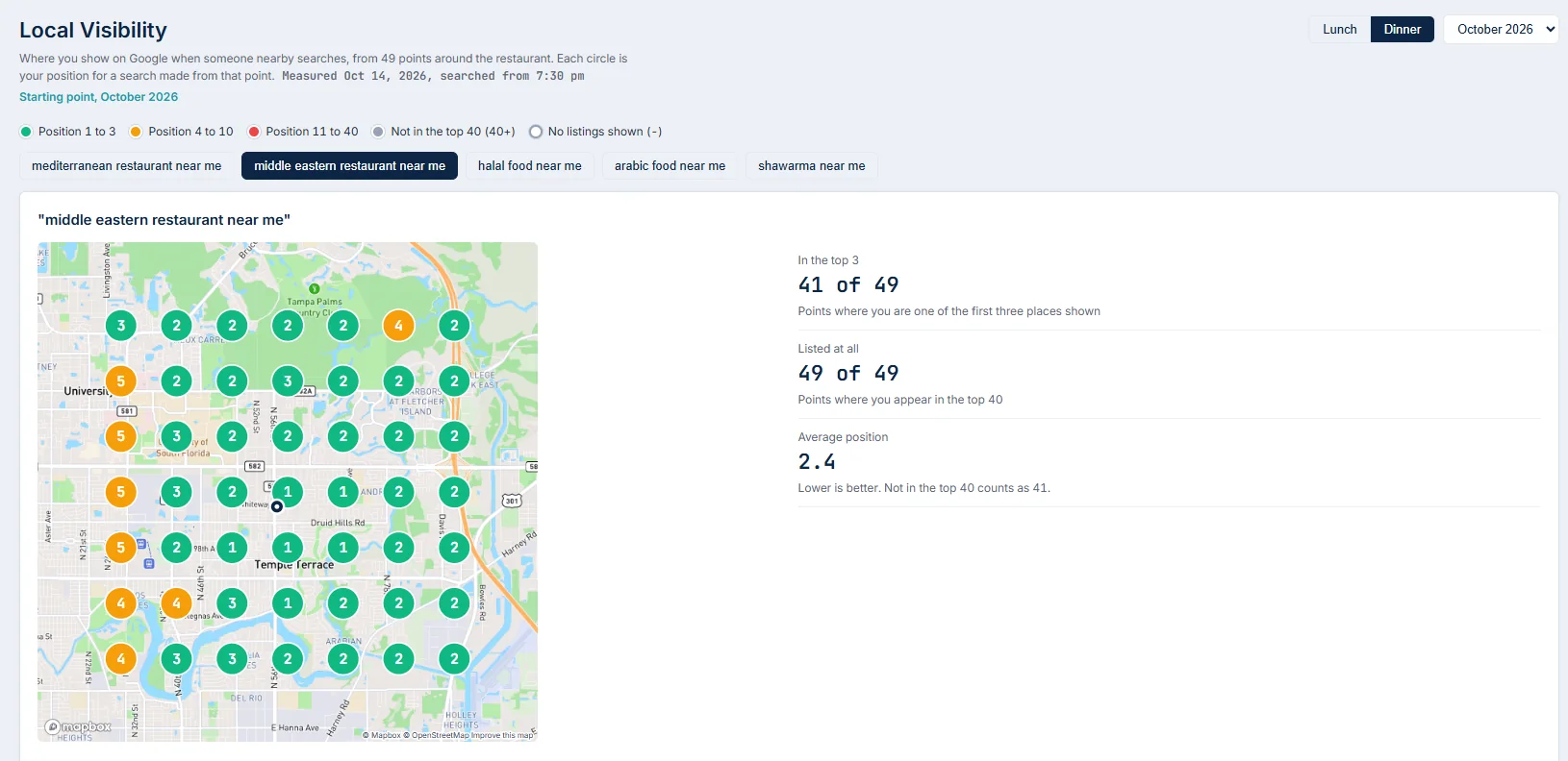 The Local Visibility tab in the Valuelytics dashboard, with keyword buttons, a lunch and dinner switch, a month picker and the 49 point map