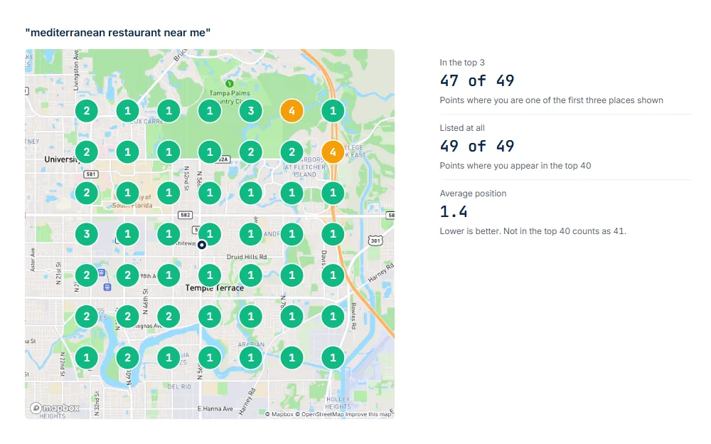 Google Maps ranking map for "mediterranean restaurant near me" around a Temple Terrace restaurant, in the top 3 at 47 of 49 points