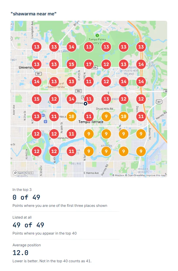 Google Maps ranking map for "shawarma near me" around the same Temple Terrace restaurant, in the top 3 at 0 of 49 points